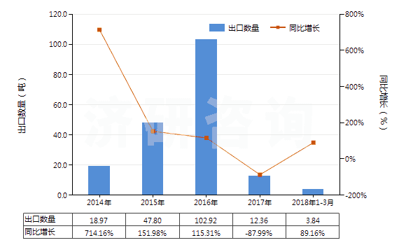 2014-2018年3月中國聚間苯二甲酰間苯二胺紡制的高強力紗(非供零售用)(HS54021110)出口量及增速統(tǒng)計 2014-2018年3月中國聚間苯二甲酰間苯二胺紡制的高強力紗(非供零售用)(HS54021110)出口量及增速統(tǒng)計